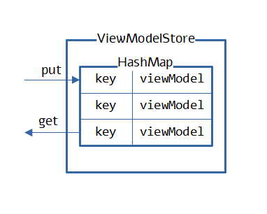 ViewModelStoreの構成