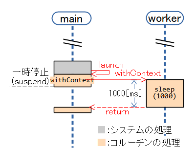 withContextでスレッドの切り替え