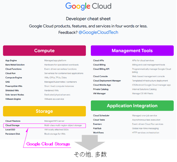 Google Cloudのプロダクト