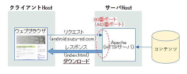 HTTPの接続