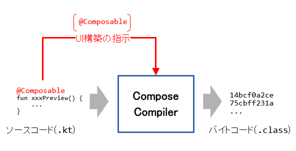 Compose Compiler