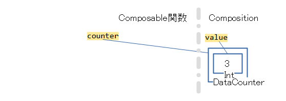 DataCounter型ー再Compose時の動作