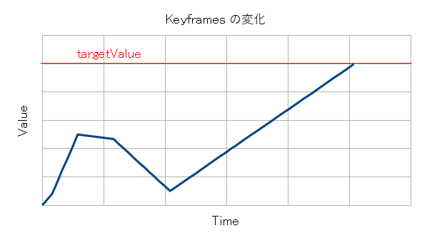 keyframesの変化
