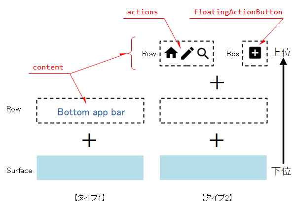 BottomAppBarの構成