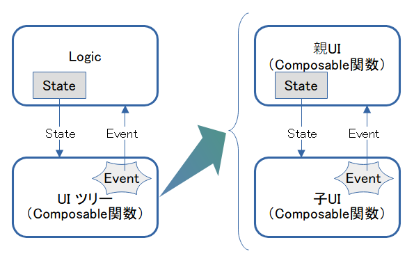 イベントの伝搬