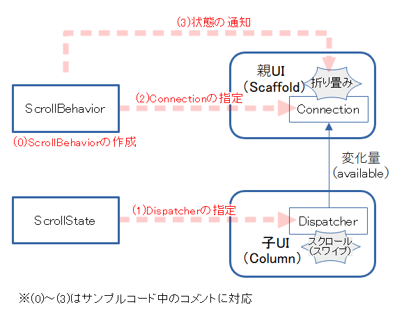 NestedScrollの構成