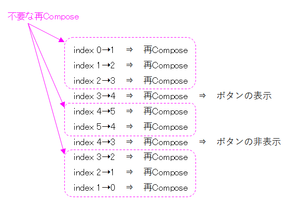 ListStateによる再Composeの発生