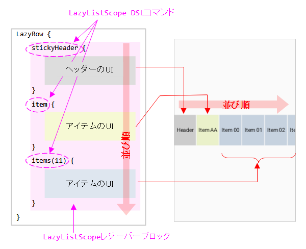 LazyRowの実装方法