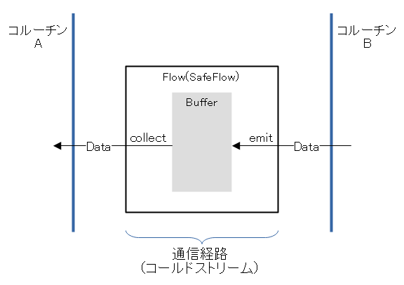 Flowの構成