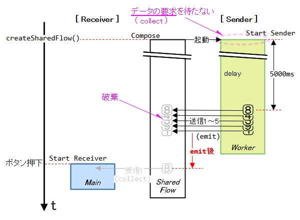 SharedFlowの基本的な例（NGなケース）