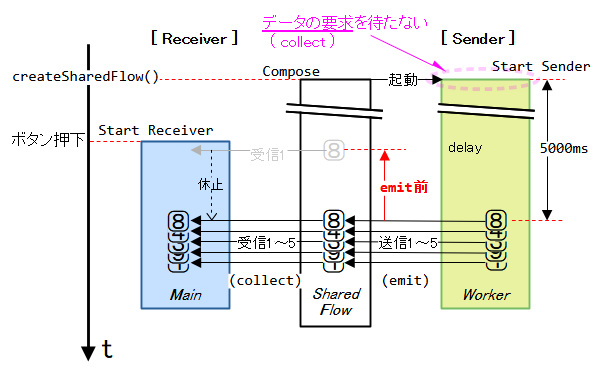 SharedFlowの基本的な例（OKなケース）