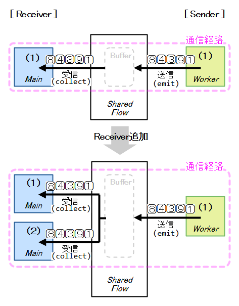 SharedFlowの通信経路