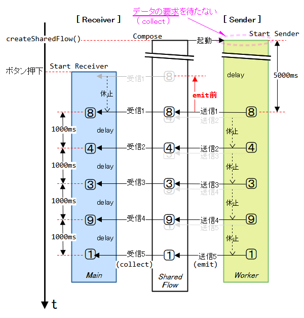 送信間隔＜要求・受信間隔（SharedFlow）