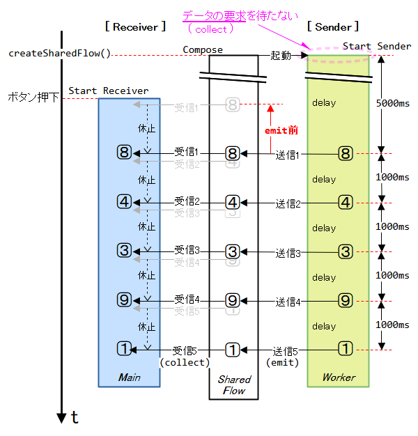 送信間隔＞要求・受信間隔（SharedFloe）