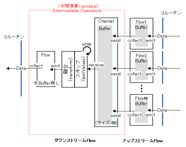 Flow#combineの構成