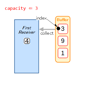 Buffer⇒受信機 Step2