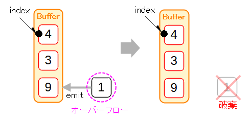 BufferOverflow時のDROP_LATEST動作