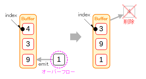 BufferOverflow時のDROP_OLDEST動作