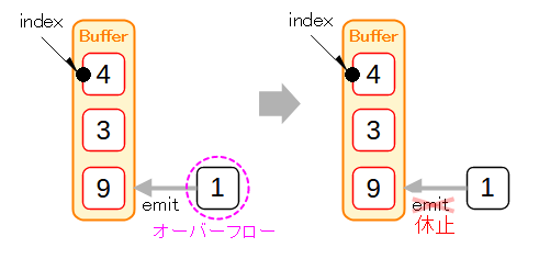 BufferOverflow時のSUSPEND動作