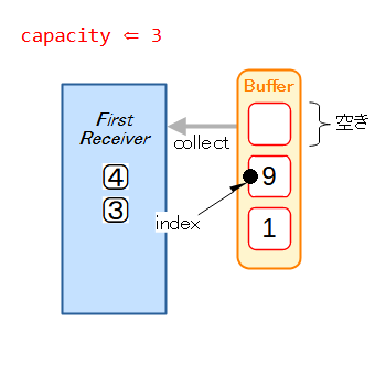 Buffer⇒受信機 Step3