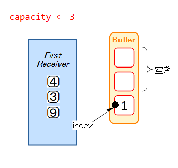 Buffer⇒受信機 Step4