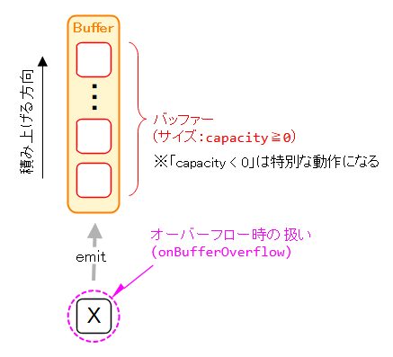 バッファの構成（Flow）