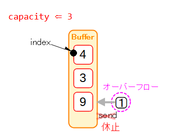 送信機⇒Buffer Step4