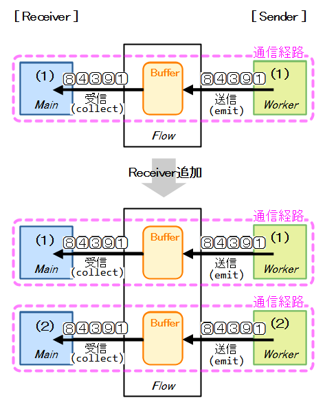 Flowの通信経路