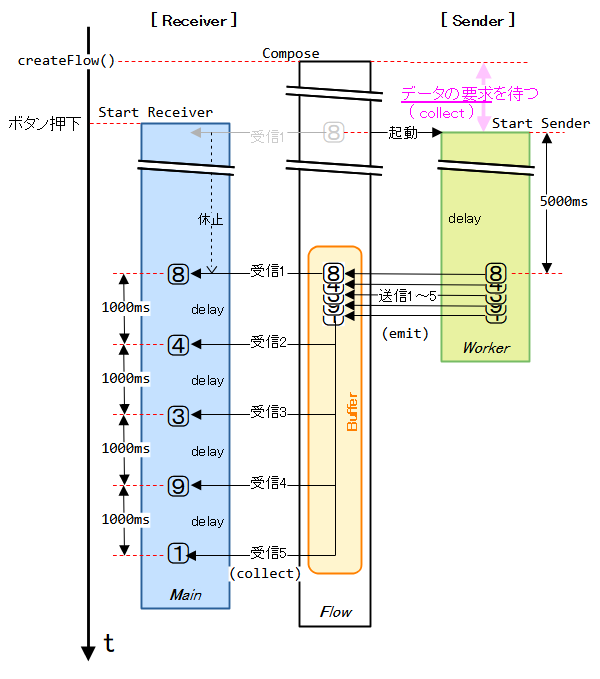 送信間隔＜要求・受信間隔