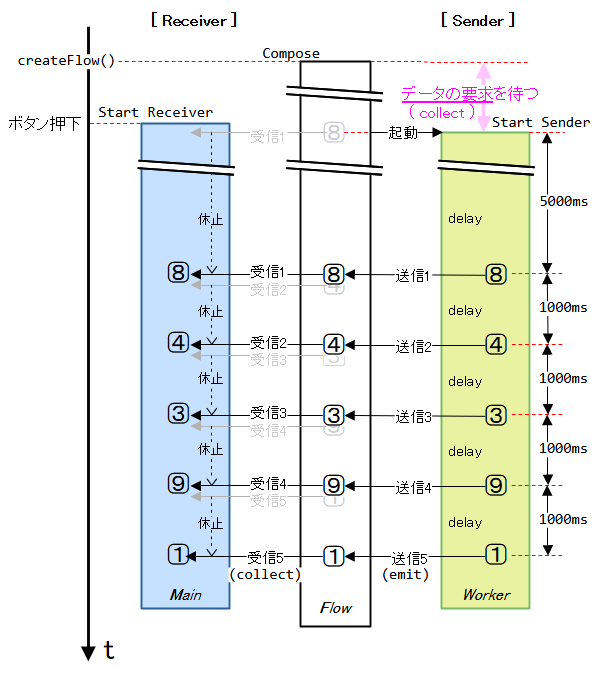 送信間隔＞要求・受信間隔