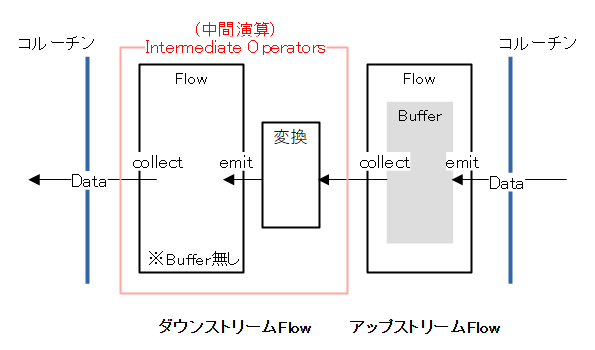 中間演算の構成