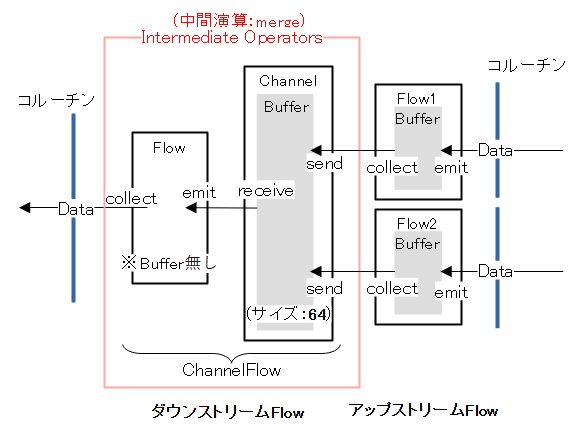 Flow#mergeの構成