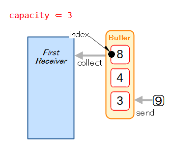 Buffer⇒受信機 Step1