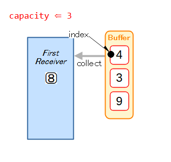 Buffer⇒受信機 Step2