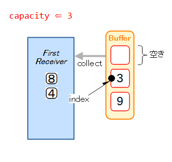 Buffer⇒受信機 Step3