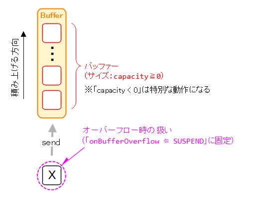 バッファの構成（Prodece）