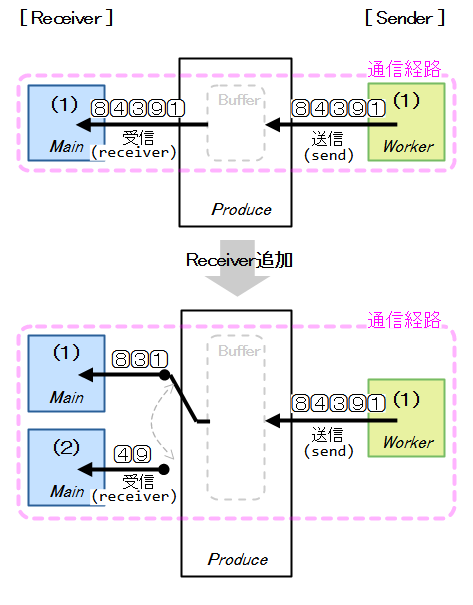 Produceの通信経路