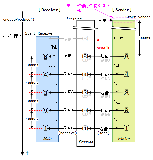 送信間隔＜要求・受信間隔（Produce）