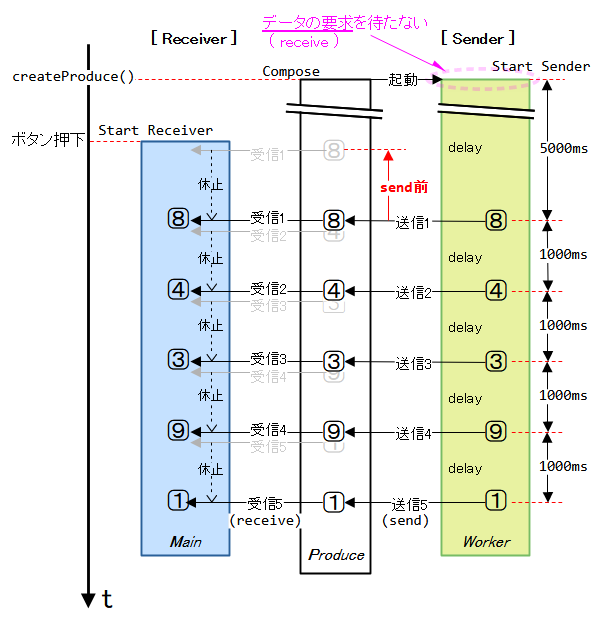 送信間隔＞要求・受信間隔（Produce）