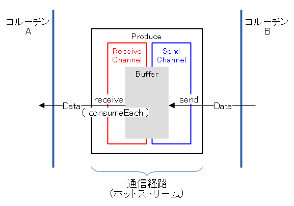 Produceの構成