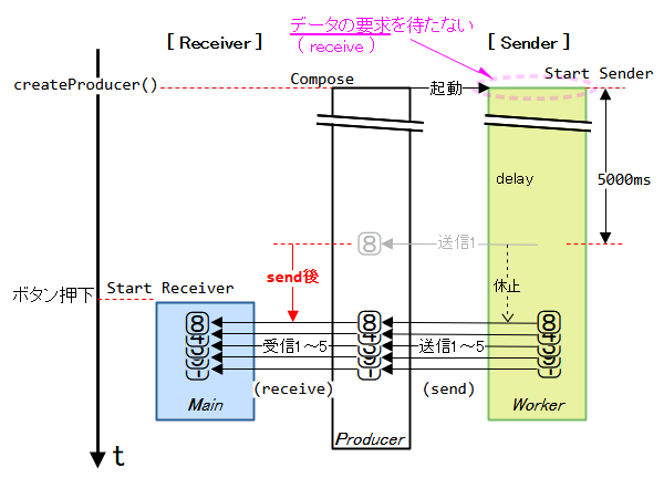 Produceの基本的な例