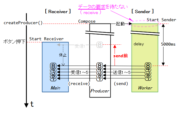 Produceの基本的な例