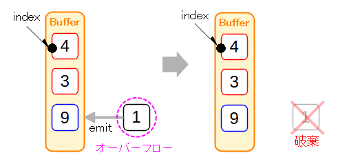 BufferOverFlow時のDROP_LATEST動作