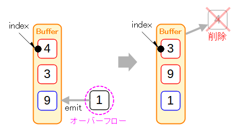 BufferOverFlow時のDROP_OLDEST動作