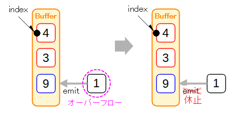 BufferOverFlow時のSUSPEND動作