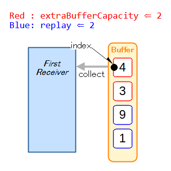 Buffer⇒受信機 Step1