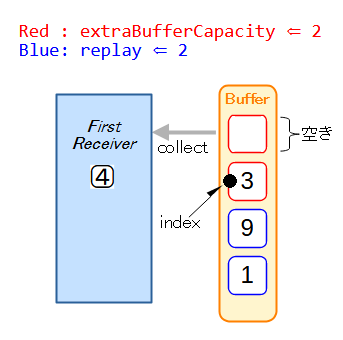 Buffer⇒受信機 Step2