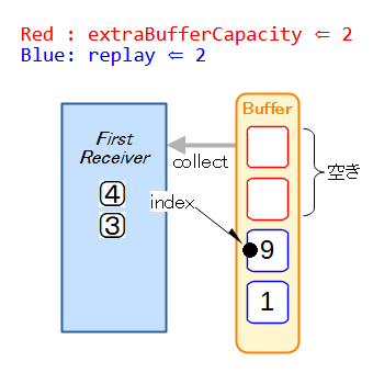 Buffer⇒受信機 Step3