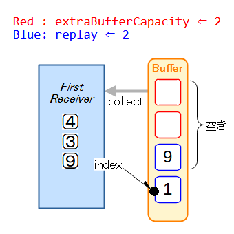 Buffer⇒受信機 Step4