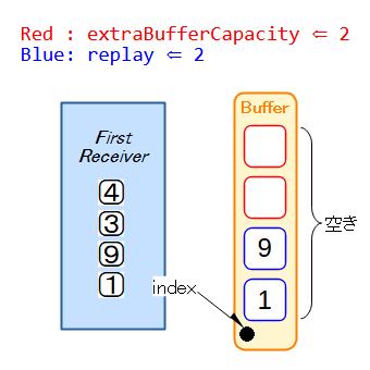 Buffer⇒受信機 Step5